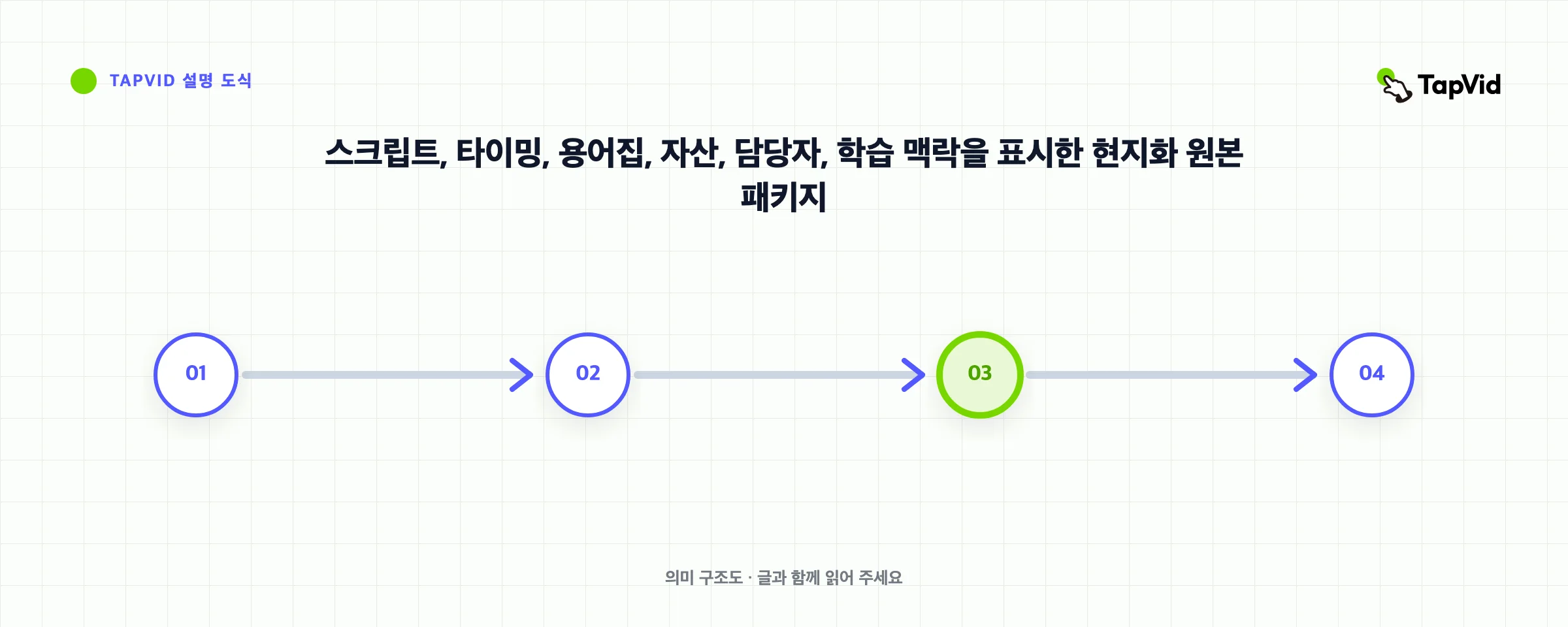 스크립트, 타이밍, 용어집, 자산, 담당자, 학습 맥락을 표시한 현지화 원본 패키지
