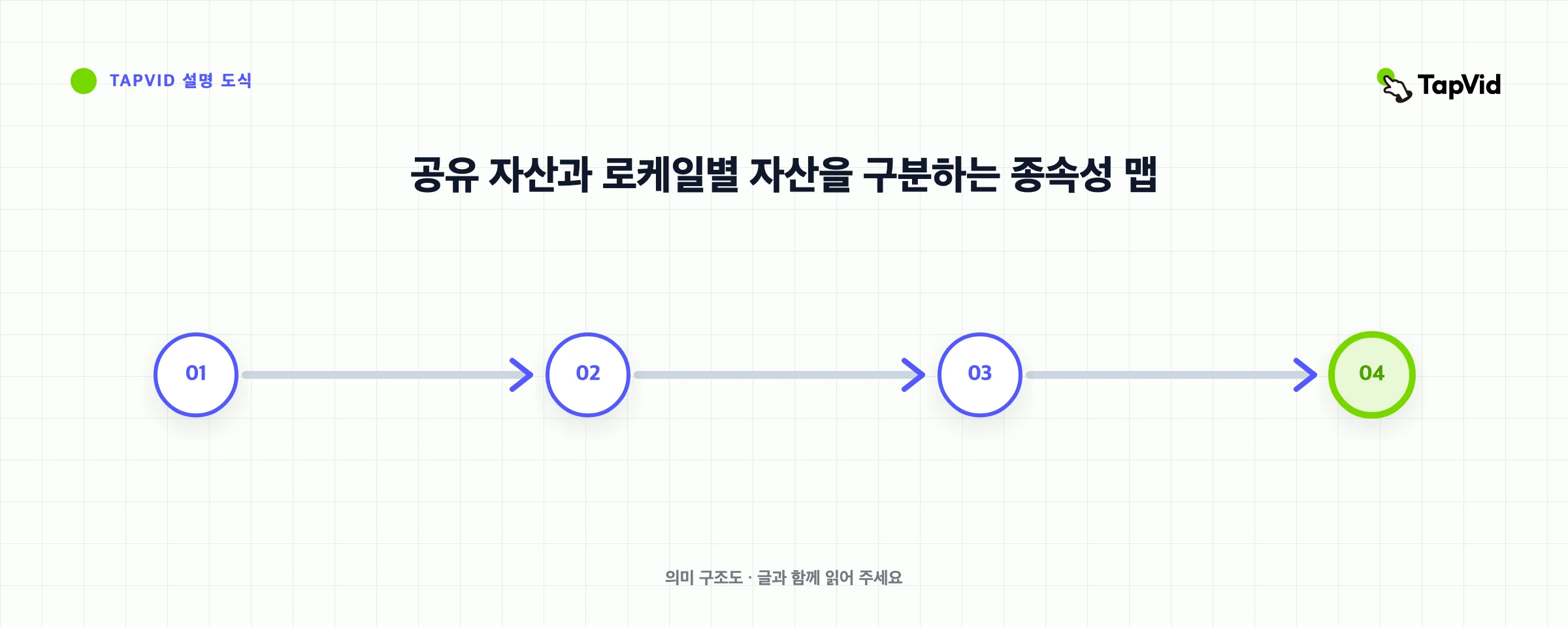 공유 자산과 로케일별 자산을 구분하는 종속성 맵