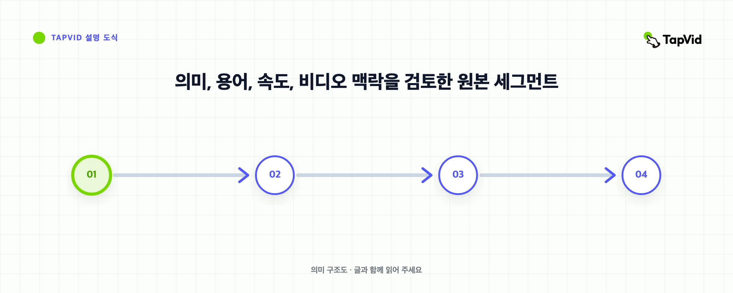 의미, 용어, 속도, 비디오 맥락을 검토한 원본 세그먼트