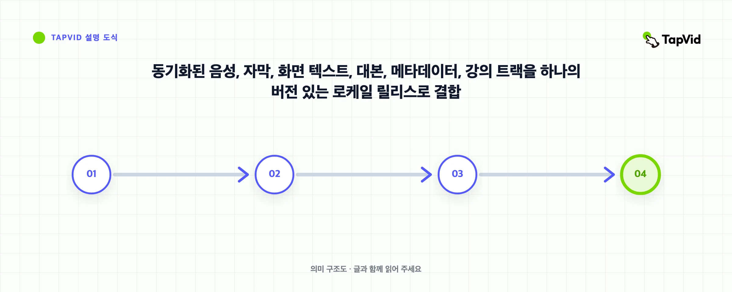 동기화된 음성, 자막, 화면 텍스트, 대본, 메타데이터, 강의 트랙을 하나의 버전 있는 로케일 릴리스로 결합