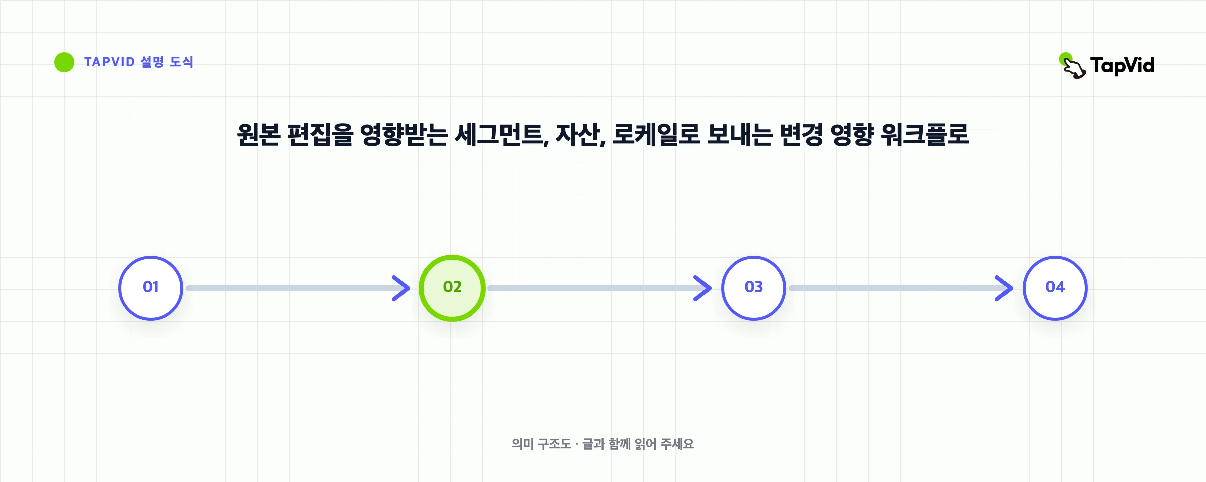 원본 편집을 영향받는 세그먼트, 자산, 로케일로 보내는 변경 영향 워크플로