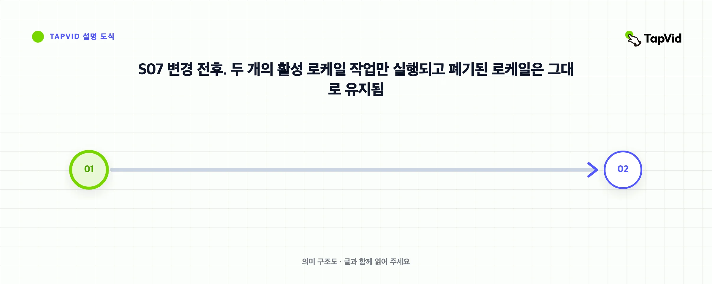 S07 변경 전후. 두 개의 활성 로케일 작업만 실행되고 폐기된 로케일은 그대로 유지됨