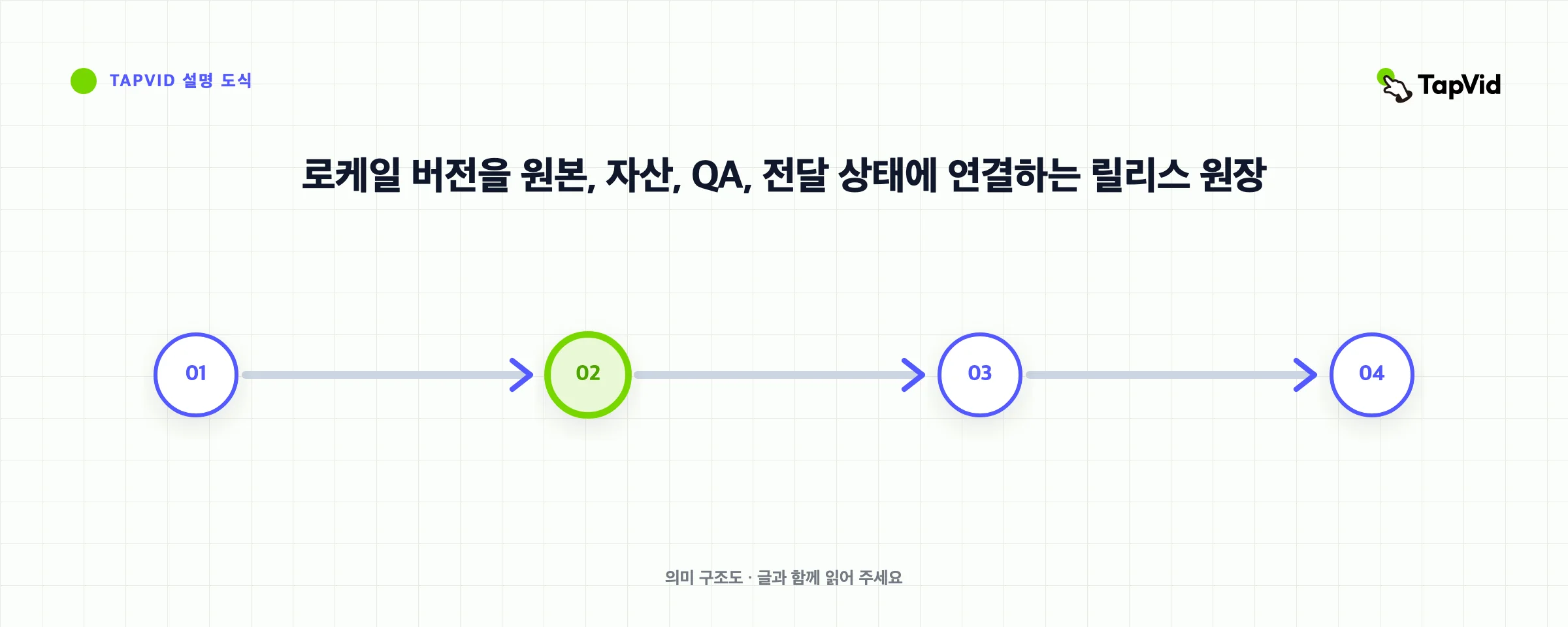로케일 버전을 원본, 자산, QA, 전달 상태에 연결하는 릴리스 원장