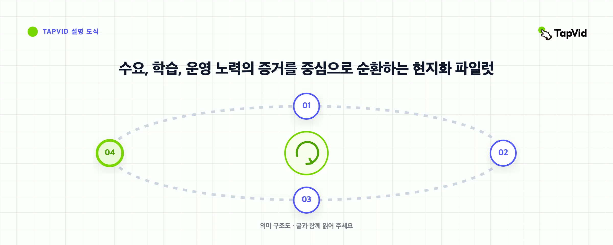 수요, 학습, 운영 노력의 증거를 중심으로 순환하는 현지화 파일럿