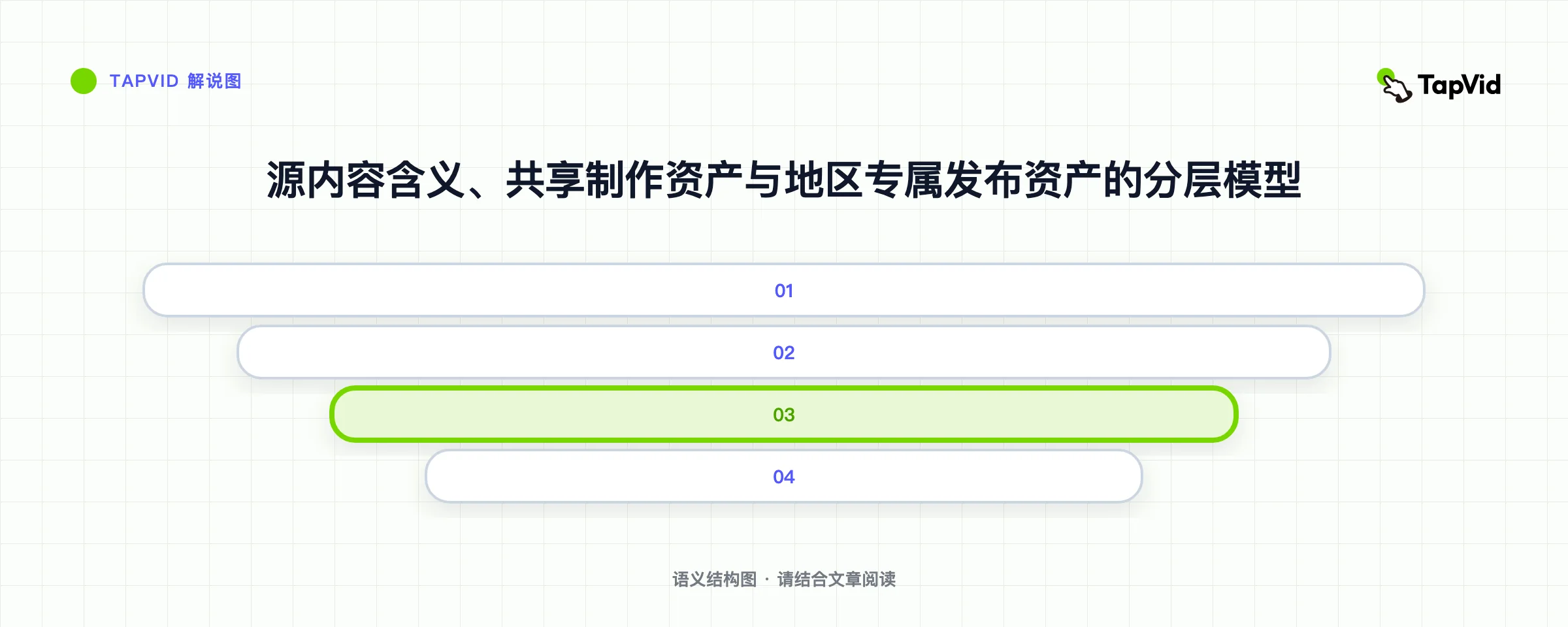 源内容含义、共享制作资产与地区专属发布资产的分层模型