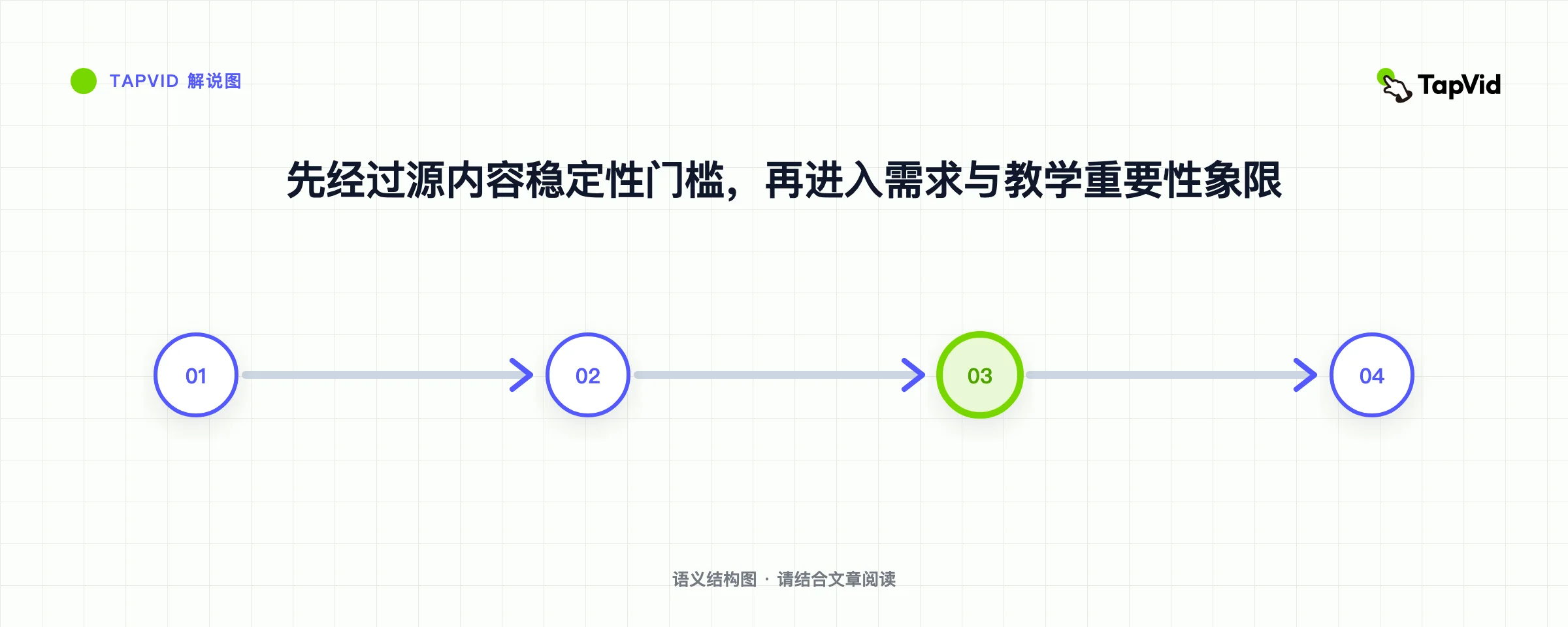 先经过源内容稳定性门槛,再进入需求与教学重要性象限