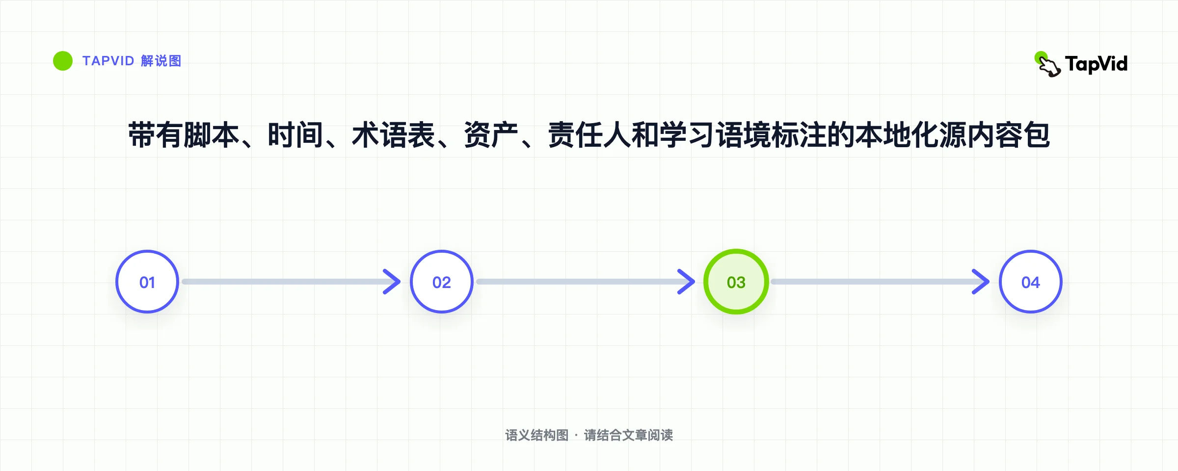 带有脚本、时间、术语表、资产、责任人和学习语境标注的本地化源内容包