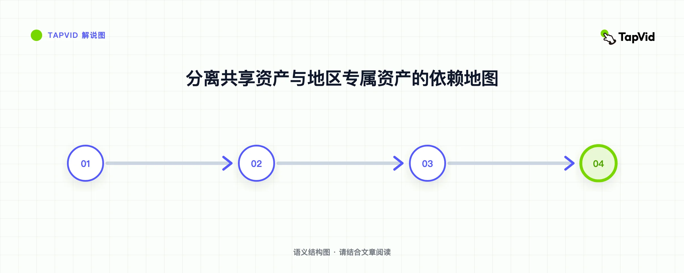 分离共享资产与地区专属资产的依赖地图