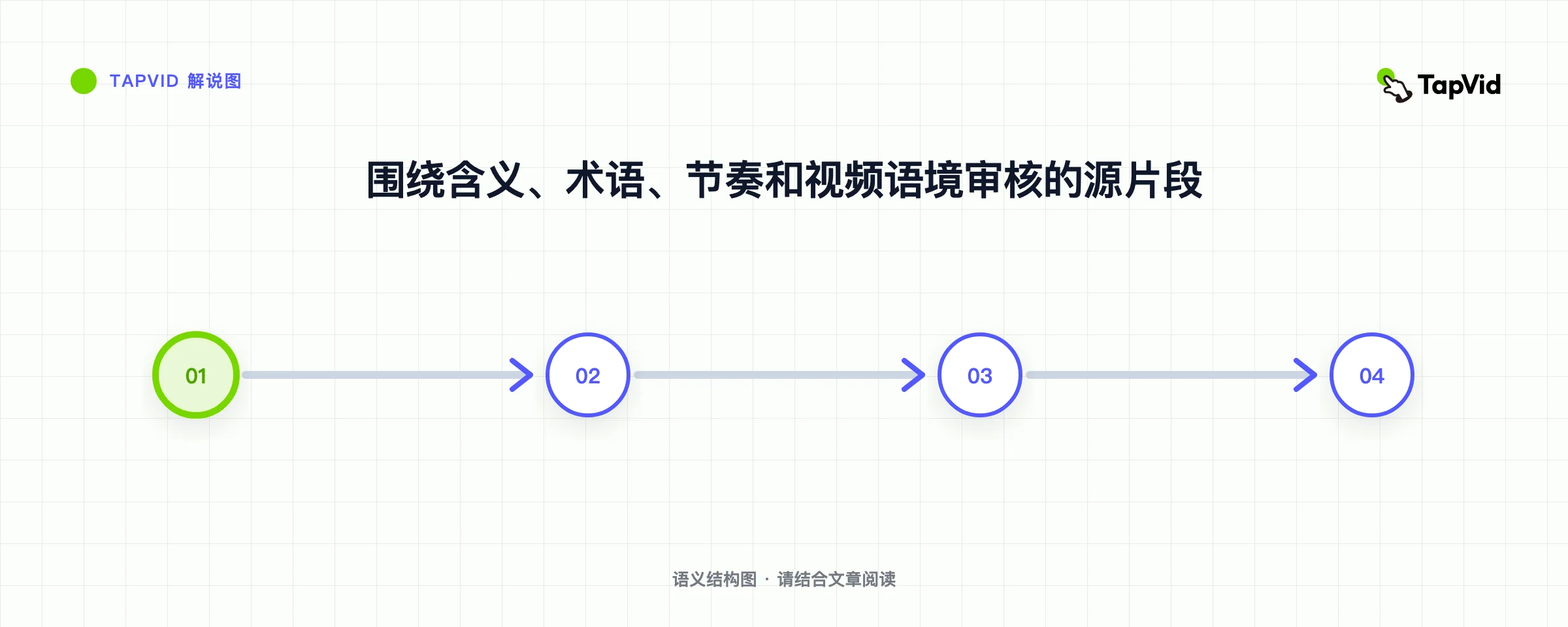 围绕含义、术语、节奏和视频语境审核的源片段