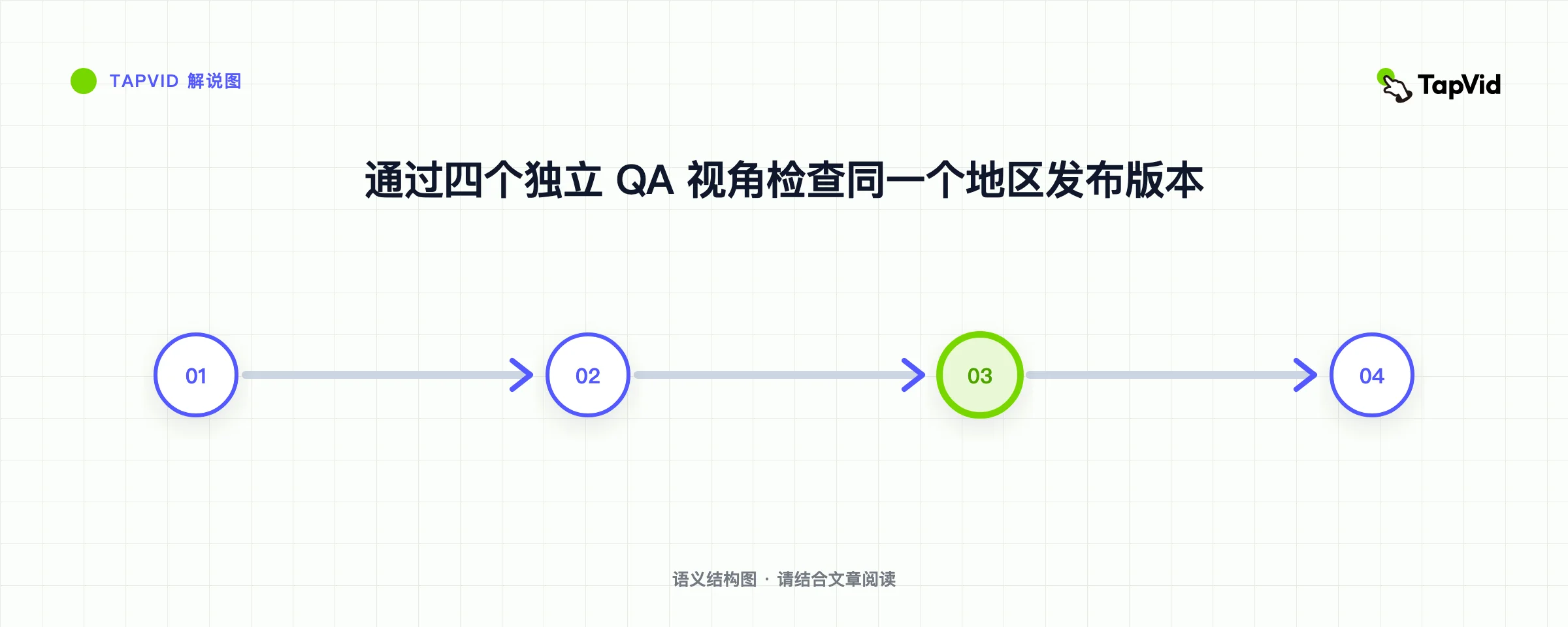 通过四个独立 QA 视角检查同一个地区发布版本