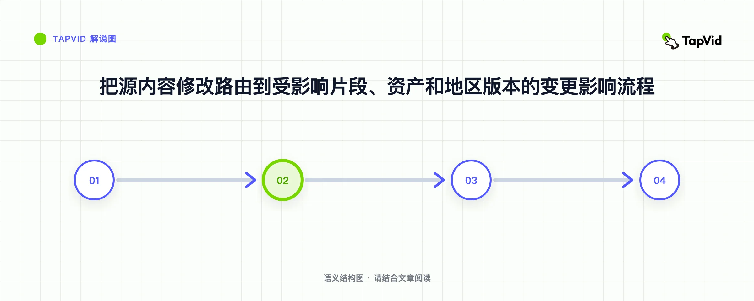 把源内容修改路由到受影响片段、资产和地区版本的变更影响流程