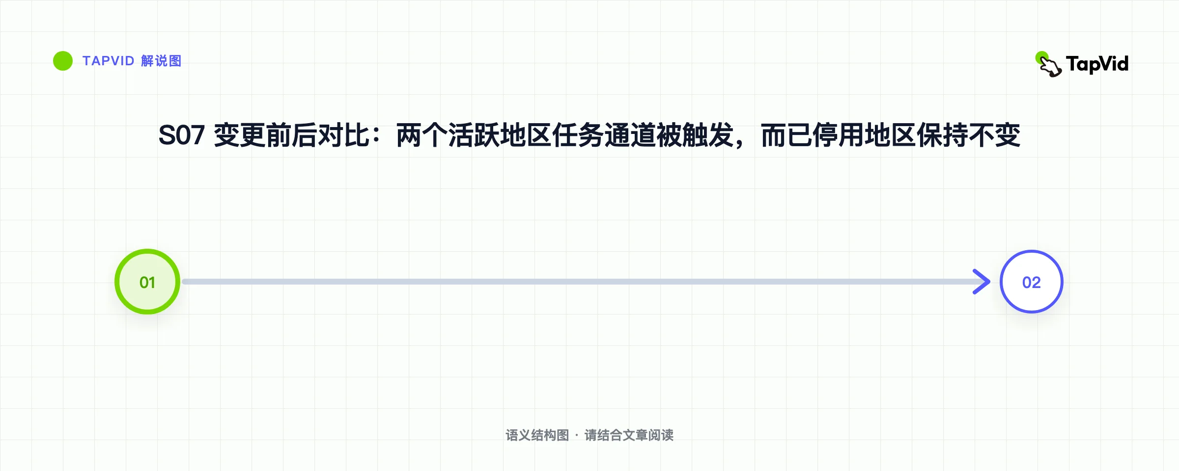 S07 变更前后对比：两个活跃地区任务通道被触发，而已停用地区保持不变