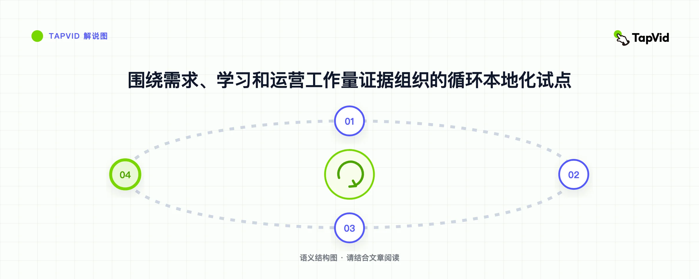 围绕需求、学习和运营工作量证据组织的循环本地化试点