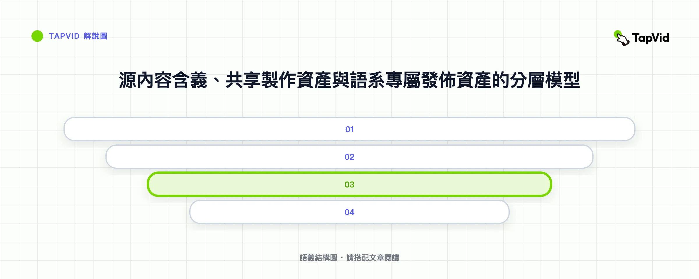 源內容含義、共享製作資產與語系專屬發佈資產的分層模型