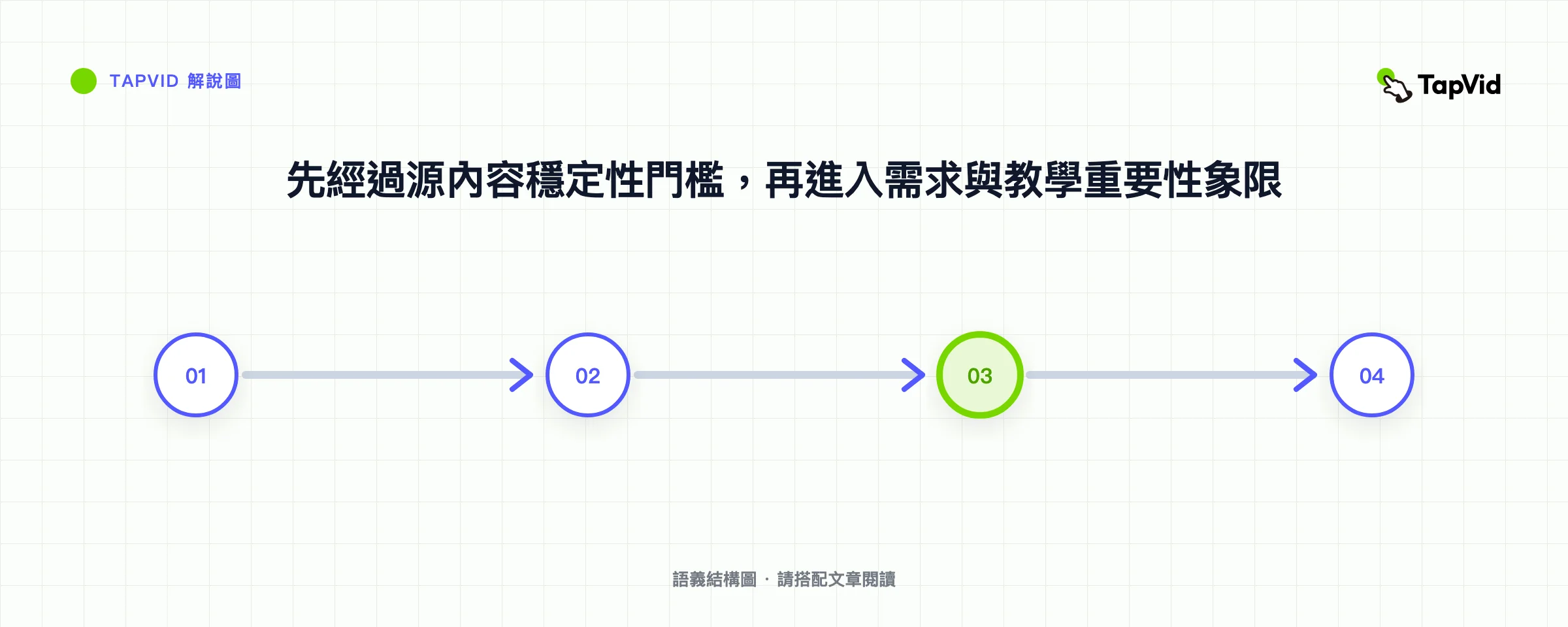 先經過源內容穩定性門檻,再進入需求與教學重要性象限