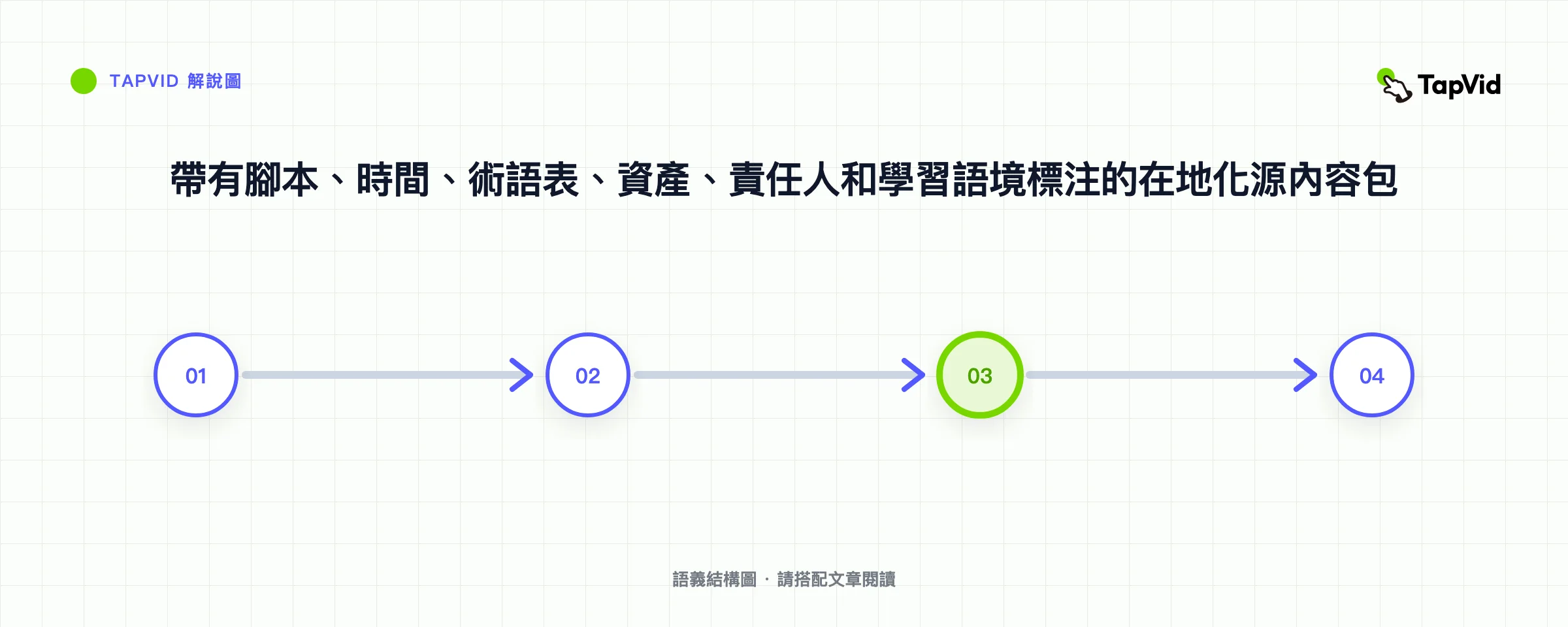 帶有腳本、時間、術語表、資產、責任人和學習語境標注的在地化源內容包