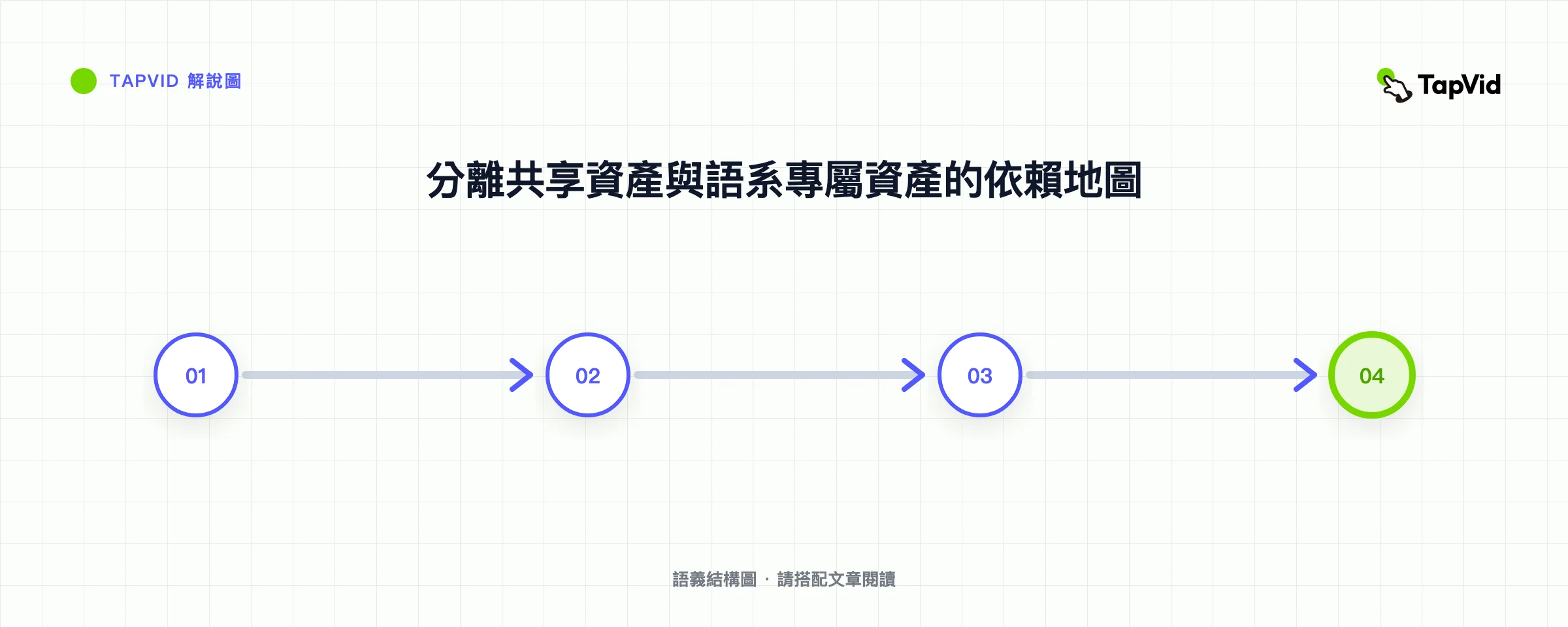 分離共享資產與語系專屬資產的依賴地圖