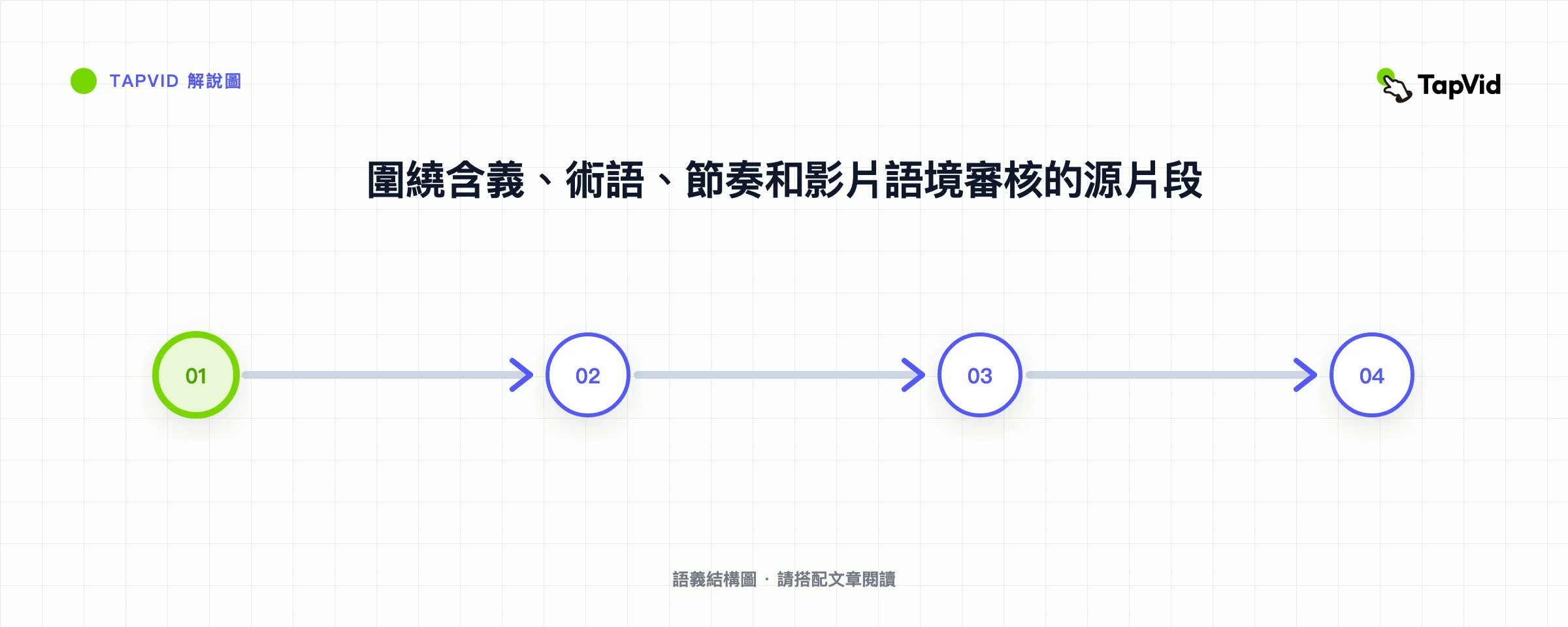 圍繞含義、術語、節奏和影片語境審核的源片段
