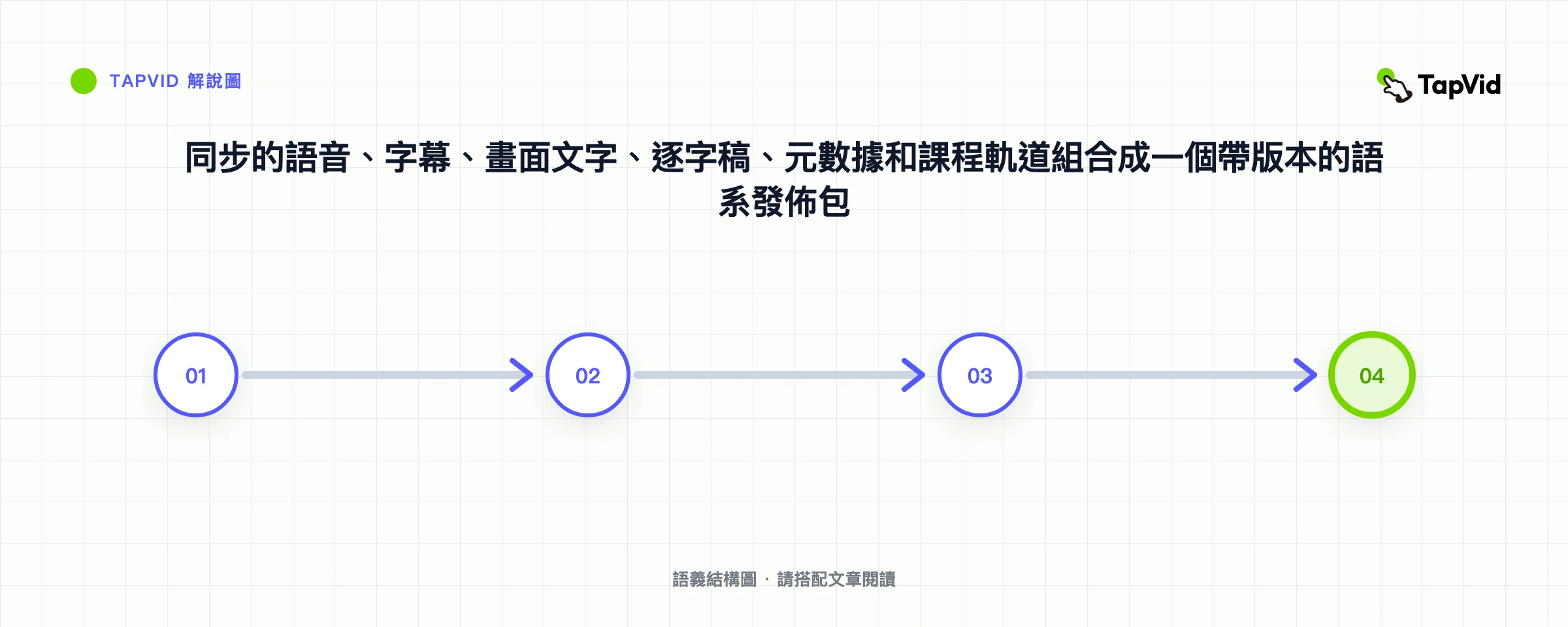 同步的語音、字幕、畫面文字、逐字稿、元數據和課程軌道組合成一個帶版本的語系發佈包