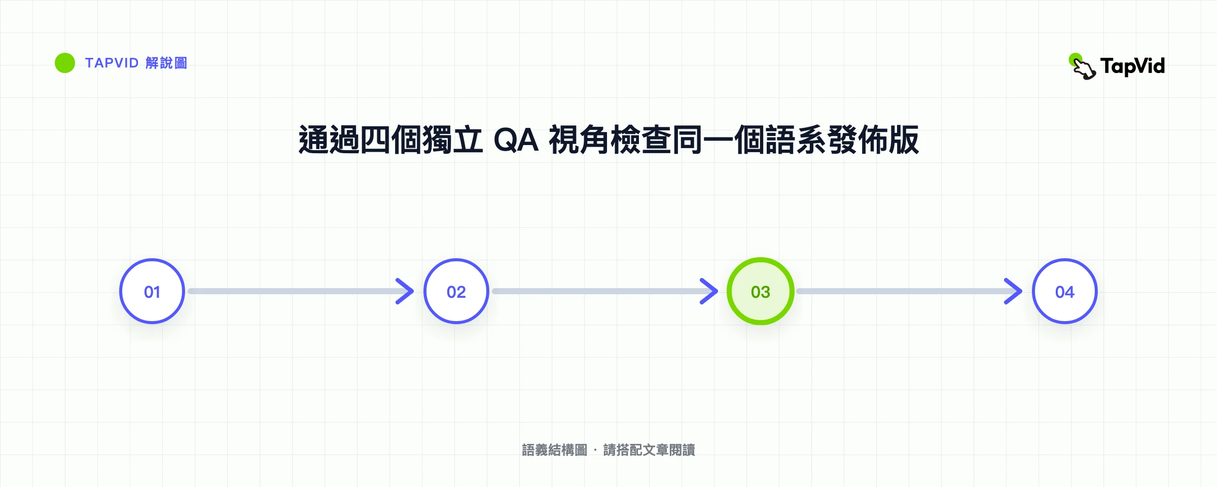 通過四個獨立 QA 視角檢查同一個語系發佈版