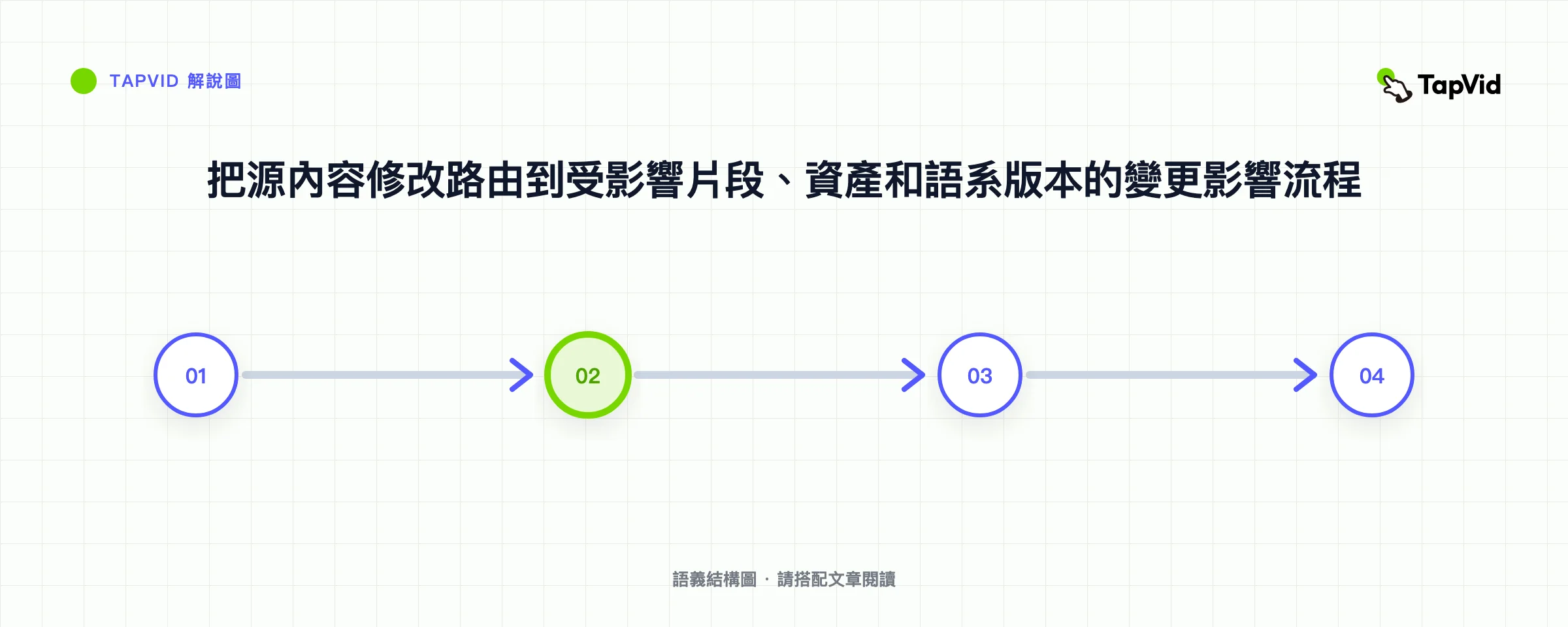 把源內容修改路由到受影響片段、資產和語系版本的變更影響流程
