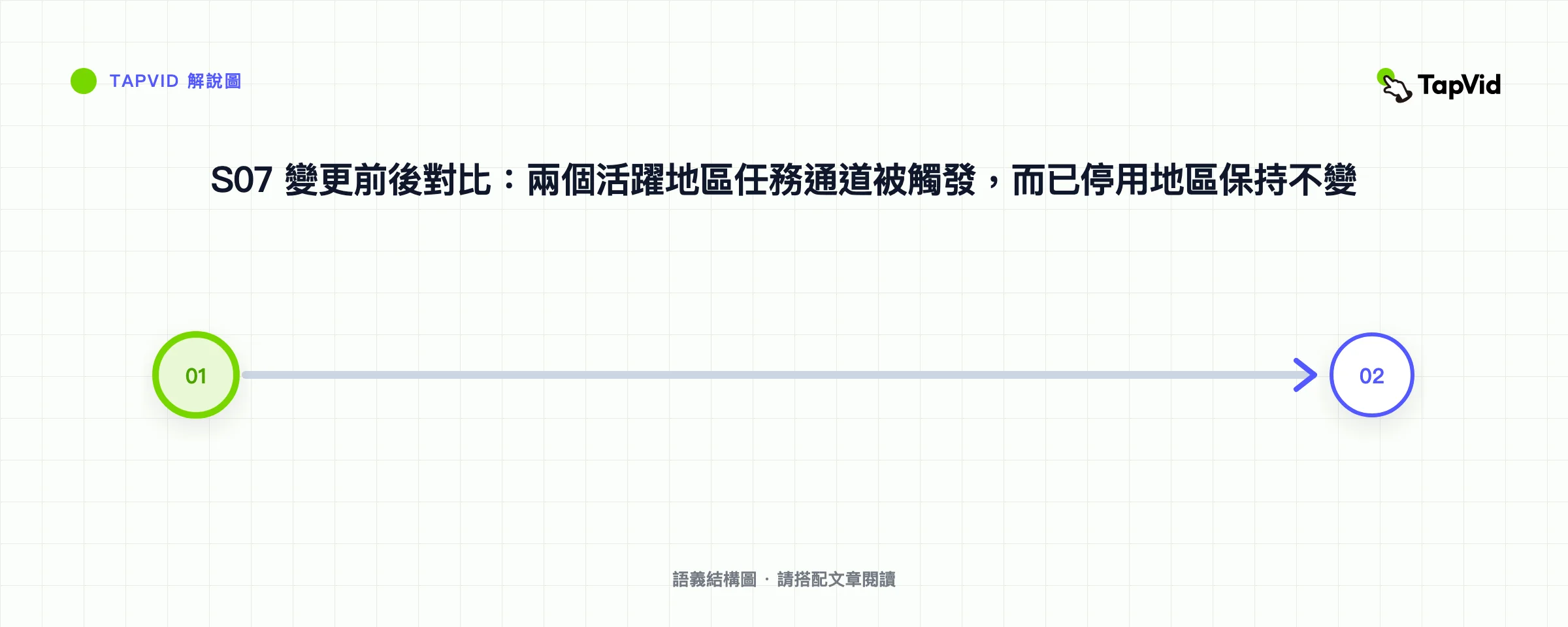 S07 變更前後對比：兩個活躍地區任務通道被觸發，而已停用地區保持不變