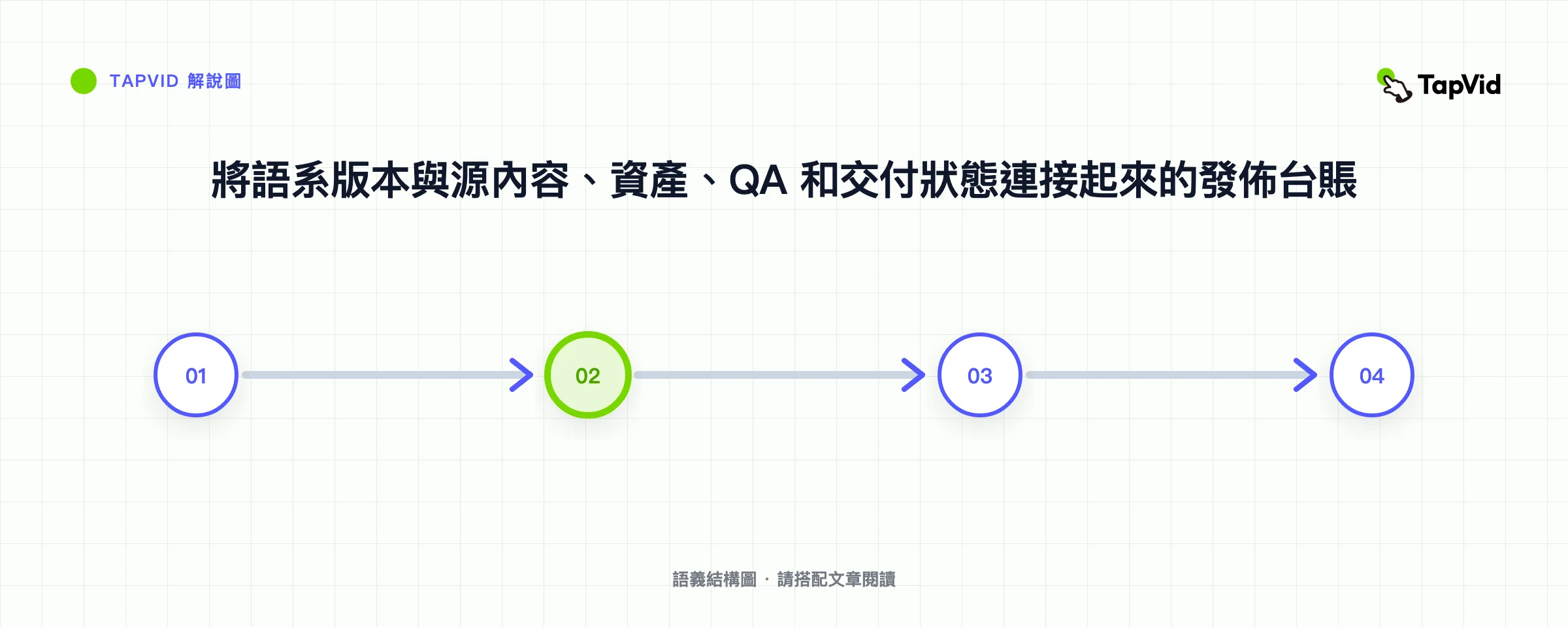 將語系版本與源內容、資產、QA 和交付狀態連接起來的發佈台賬