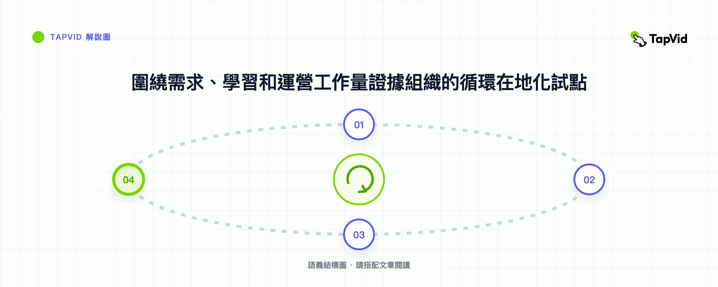 圍繞需求、學習和運營工作量證據組織的循環在地化試點