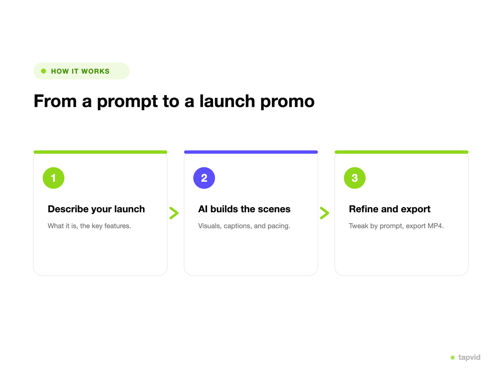 Three steps: describe the launch, AI builds the promo, refine and export