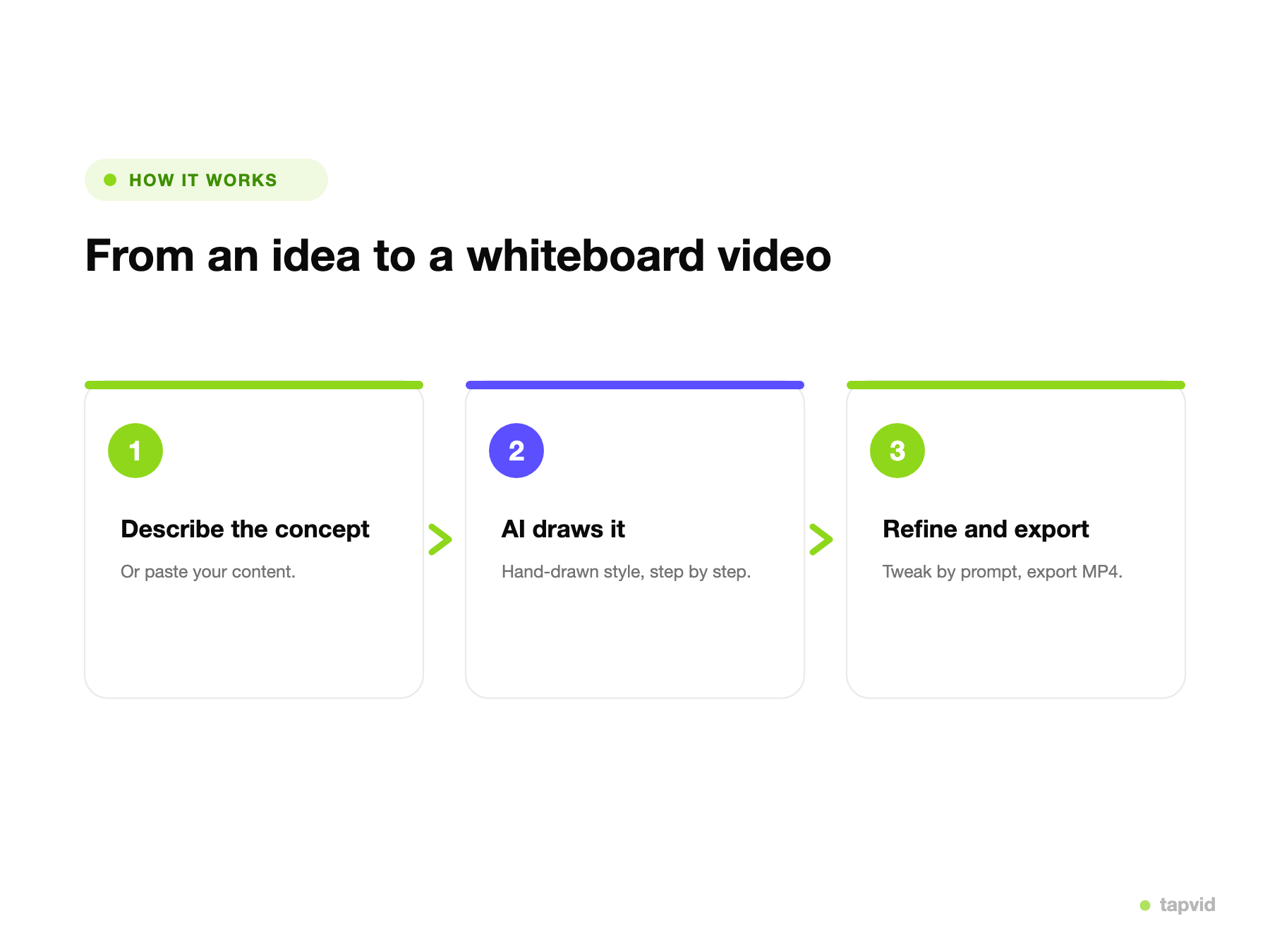 Ein Konzept, das als animiertes Erklärvideo im Whiteboard-Stil aufgebaut wird